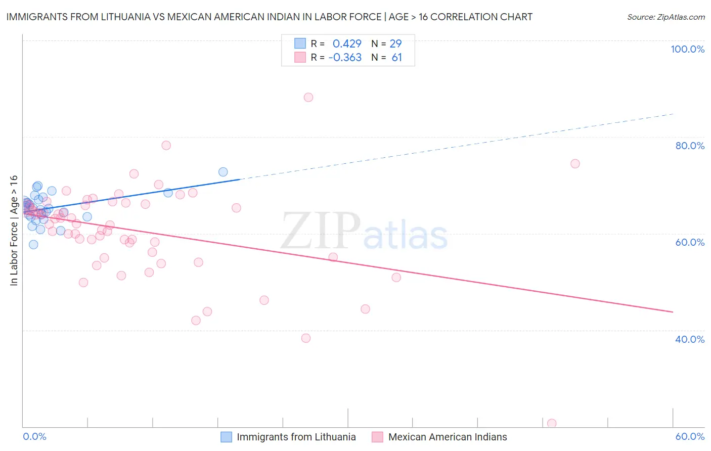 Immigrants from Lithuania vs Mexican American Indian In Labor Force | Age > 16