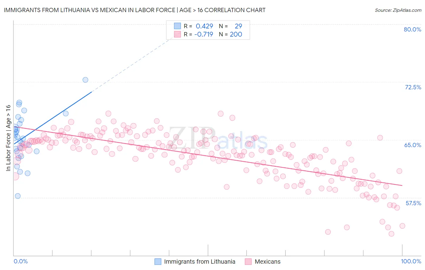 Immigrants from Lithuania vs Mexican In Labor Force | Age > 16