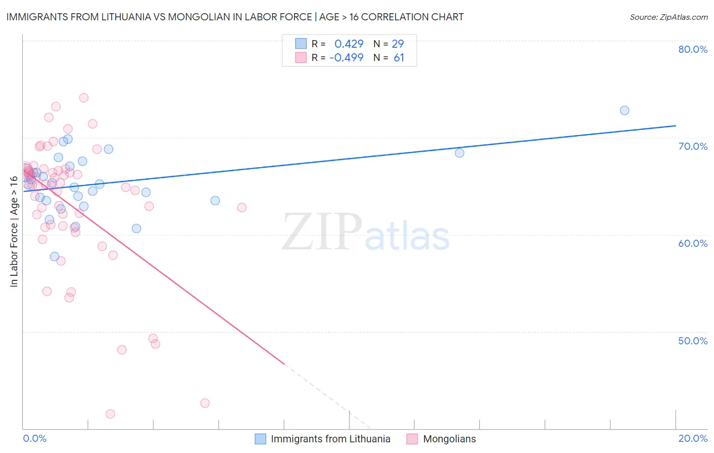 Immigrants from Lithuania vs Mongolian In Labor Force | Age > 16