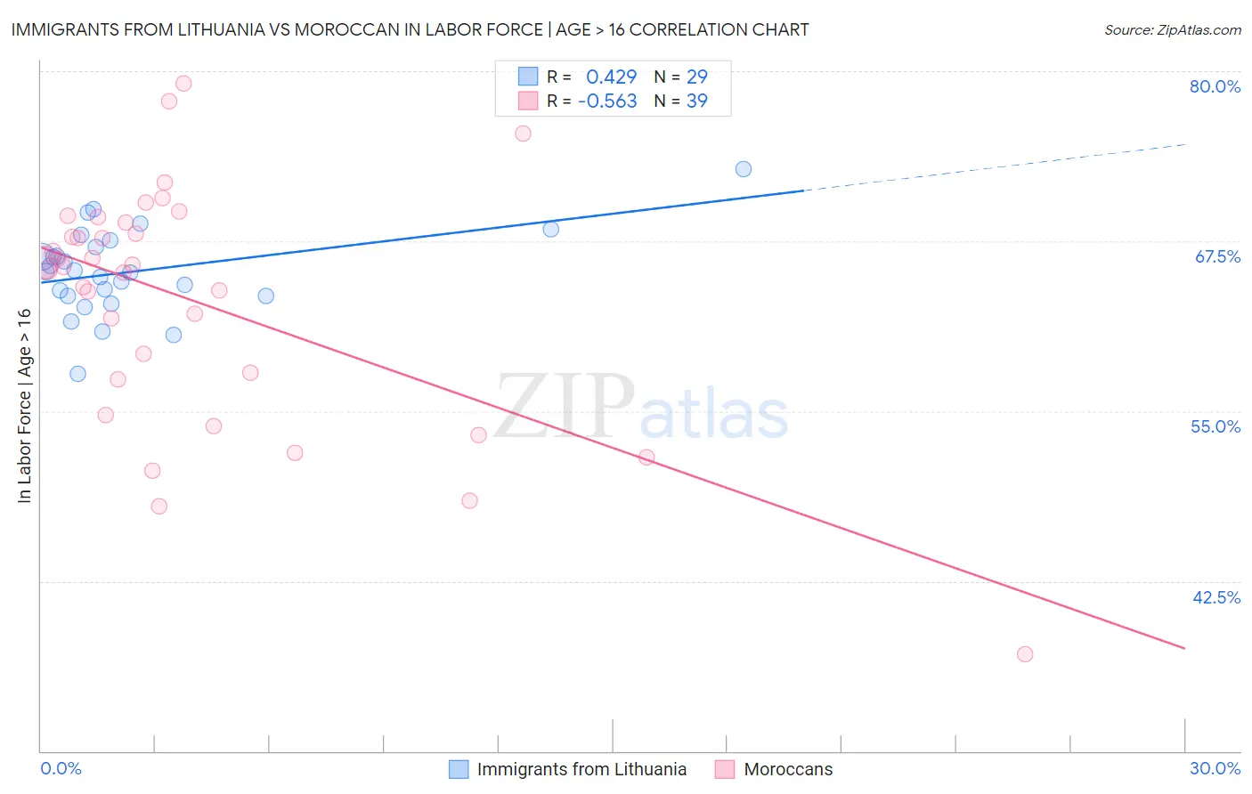 Immigrants from Lithuania vs Moroccan In Labor Force | Age > 16