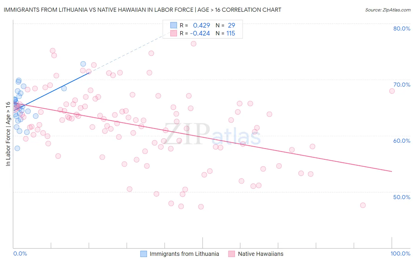 Immigrants from Lithuania vs Native Hawaiian In Labor Force | Age > 16