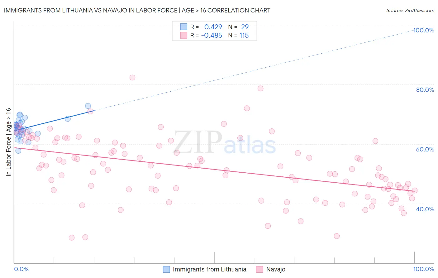 Immigrants from Lithuania vs Navajo In Labor Force | Age > 16