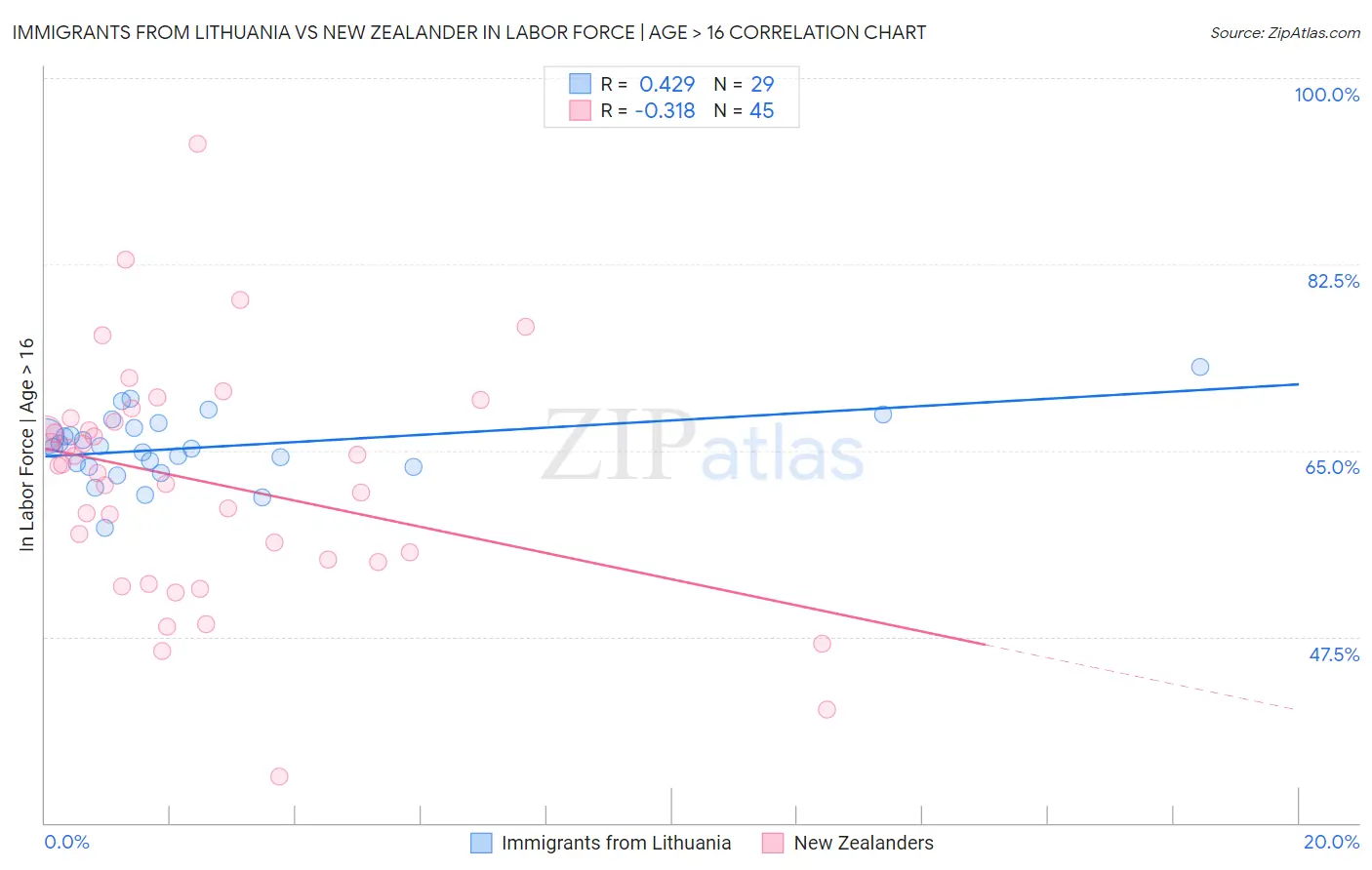 Immigrants from Lithuania vs New Zealander In Labor Force | Age > 16