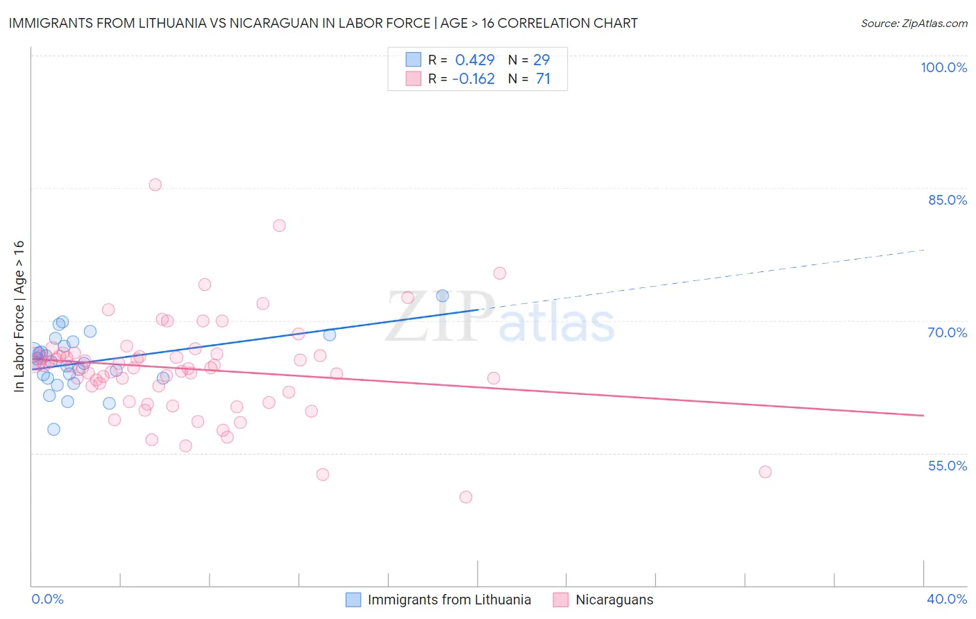 Immigrants from Lithuania vs Nicaraguan In Labor Force | Age > 16