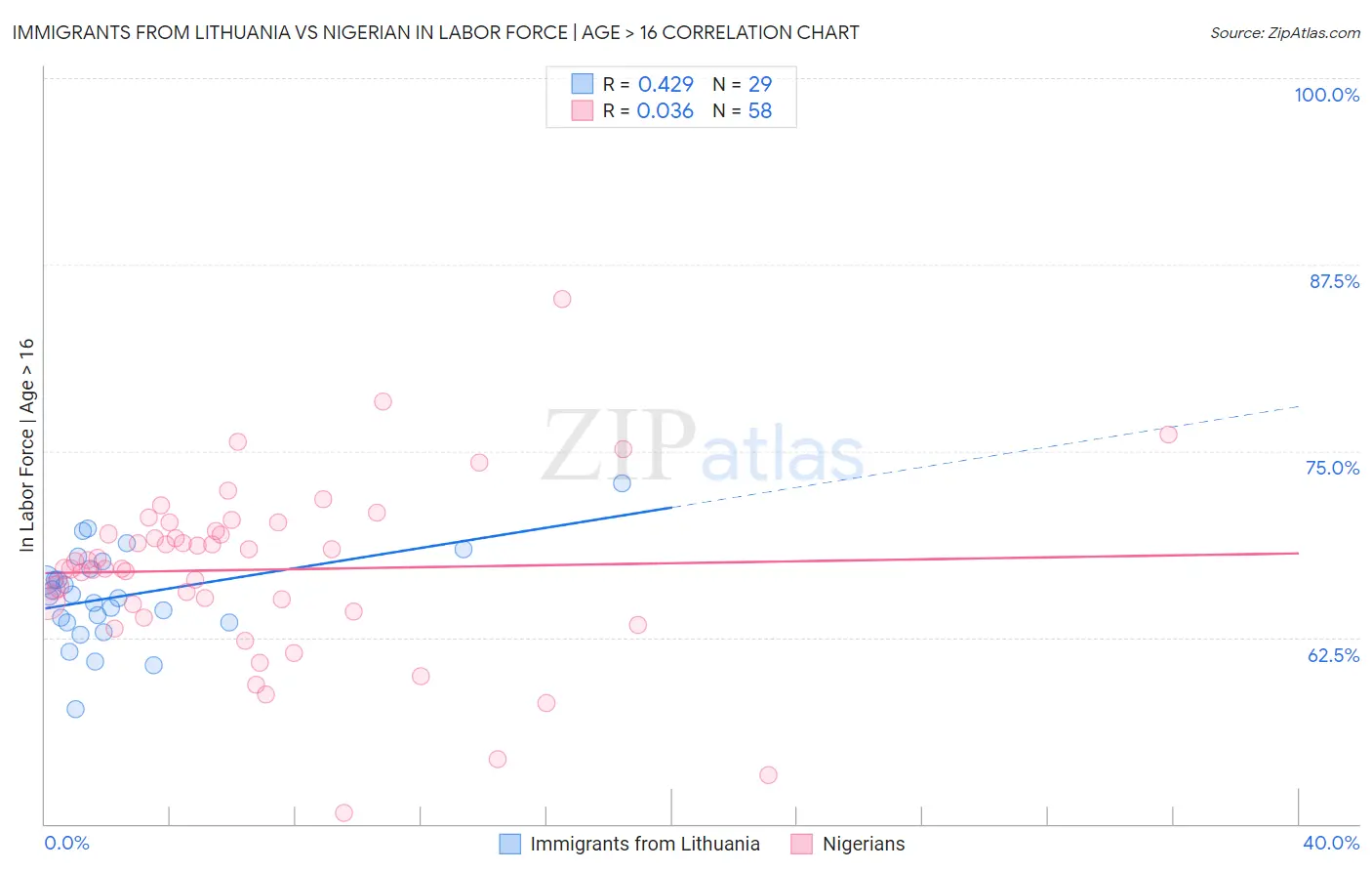 Immigrants from Lithuania vs Nigerian In Labor Force | Age > 16