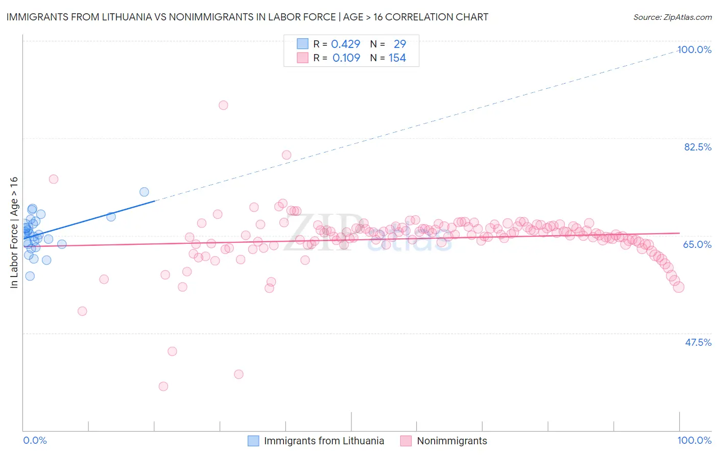 Immigrants from Lithuania vs Nonimmigrants In Labor Force | Age > 16