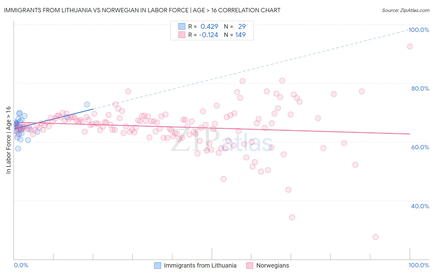 Immigrants from Lithuania vs Norwegian In Labor Force | Age > 16
