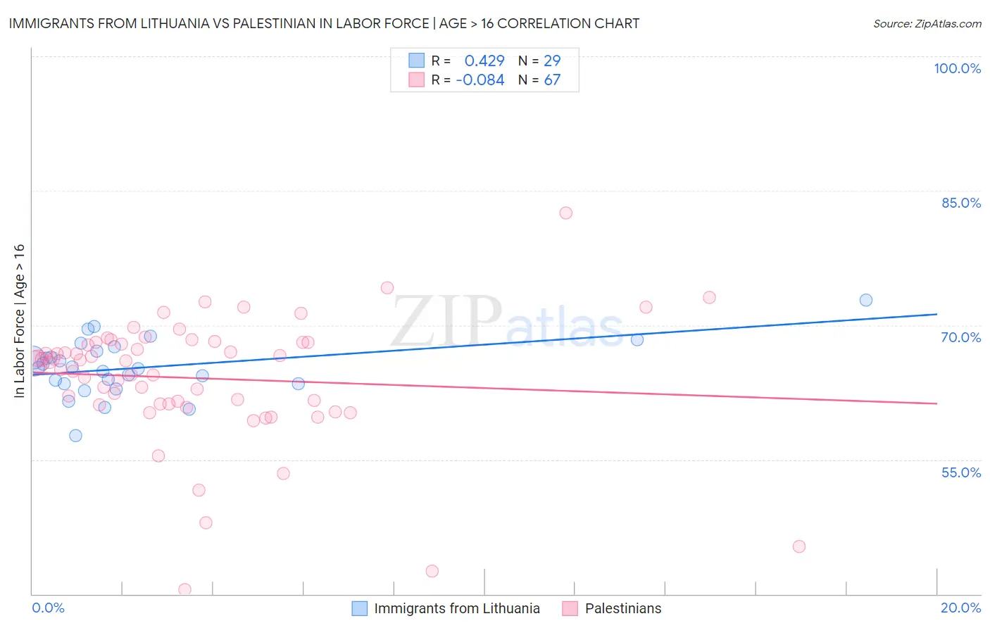 Immigrants from Lithuania vs Palestinian In Labor Force | Age > 16