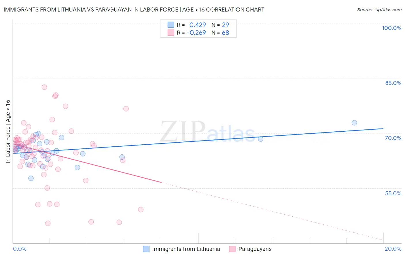 Immigrants from Lithuania vs Paraguayan In Labor Force | Age > 16