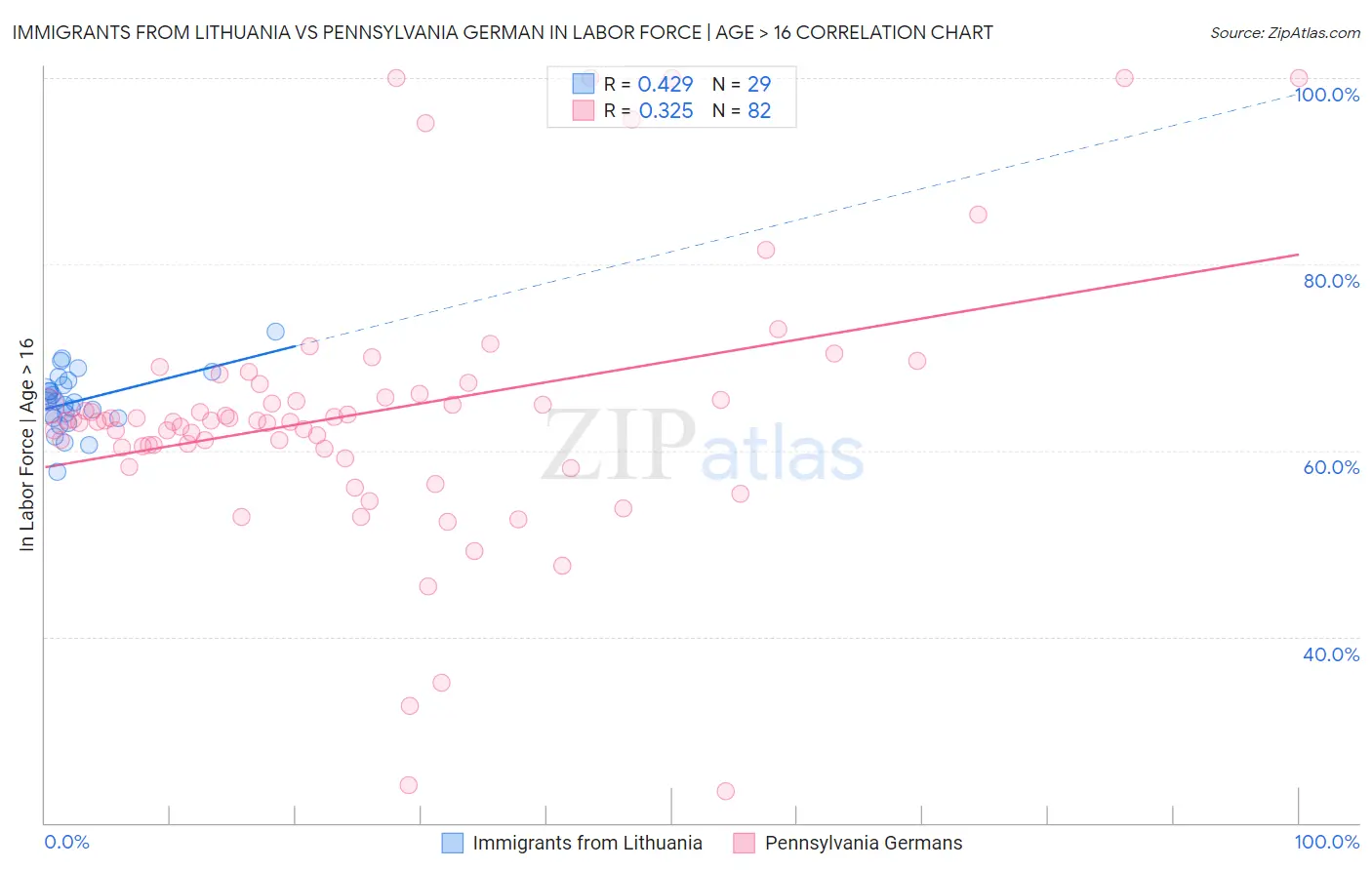 Immigrants from Lithuania vs Pennsylvania German In Labor Force | Age > 16