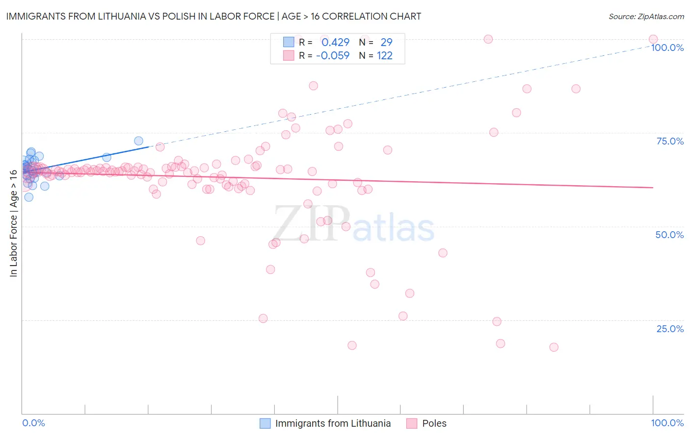 Immigrants from Lithuania vs Polish In Labor Force | Age > 16
