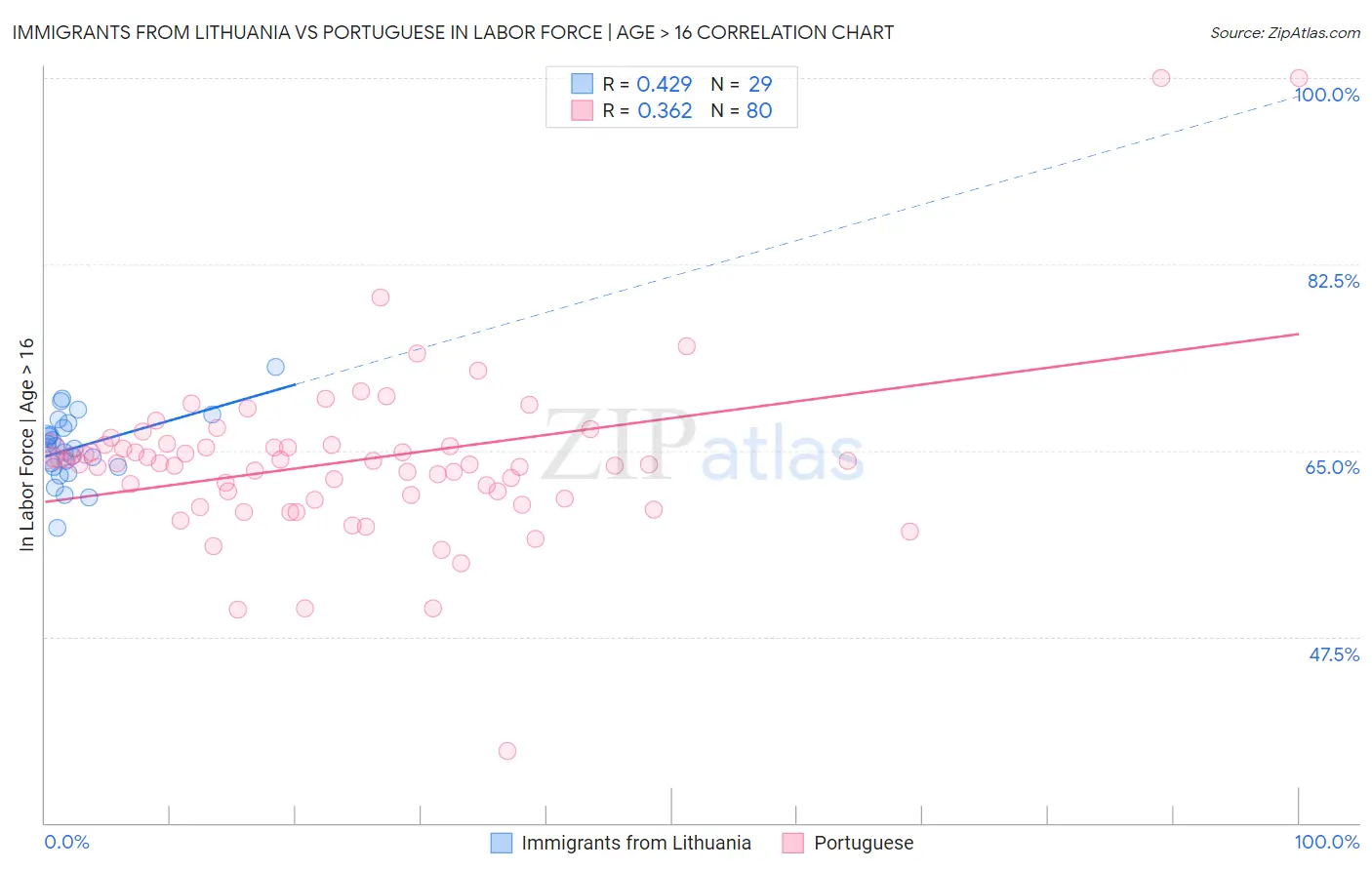 Immigrants from Lithuania vs Portuguese In Labor Force | Age > 16