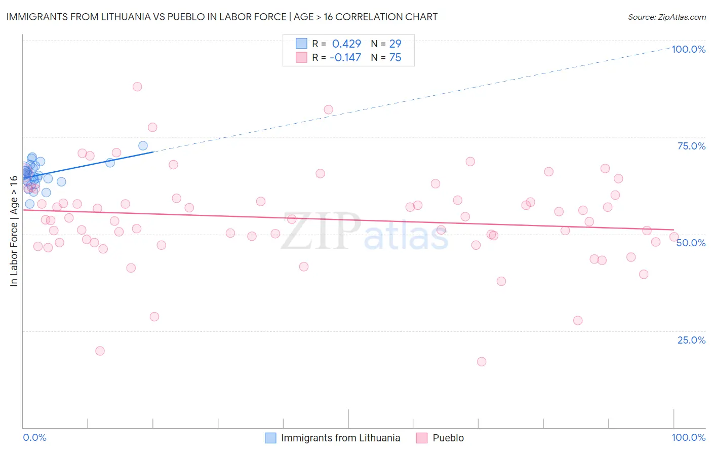 Immigrants from Lithuania vs Pueblo In Labor Force | Age > 16