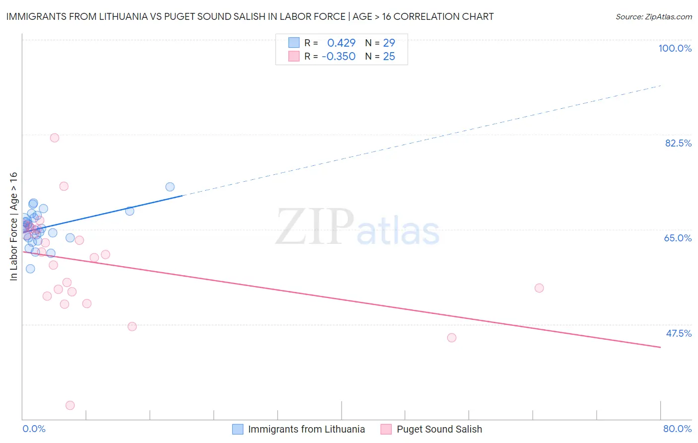 Immigrants from Lithuania vs Puget Sound Salish In Labor Force | Age > 16