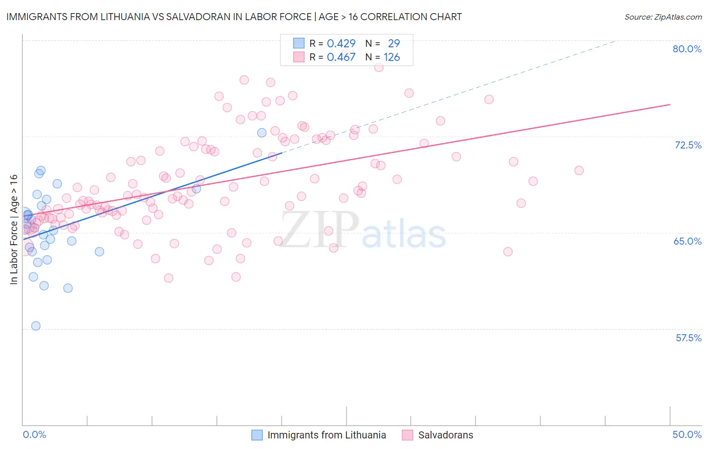 Immigrants from Lithuania vs Salvadoran In Labor Force | Age > 16
