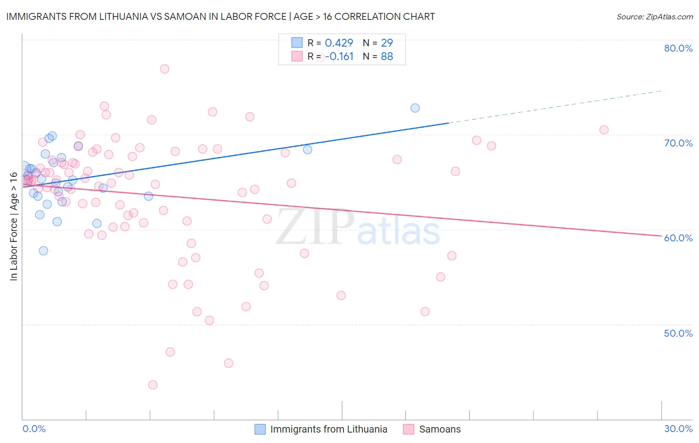 Immigrants from Lithuania vs Samoan In Labor Force | Age > 16