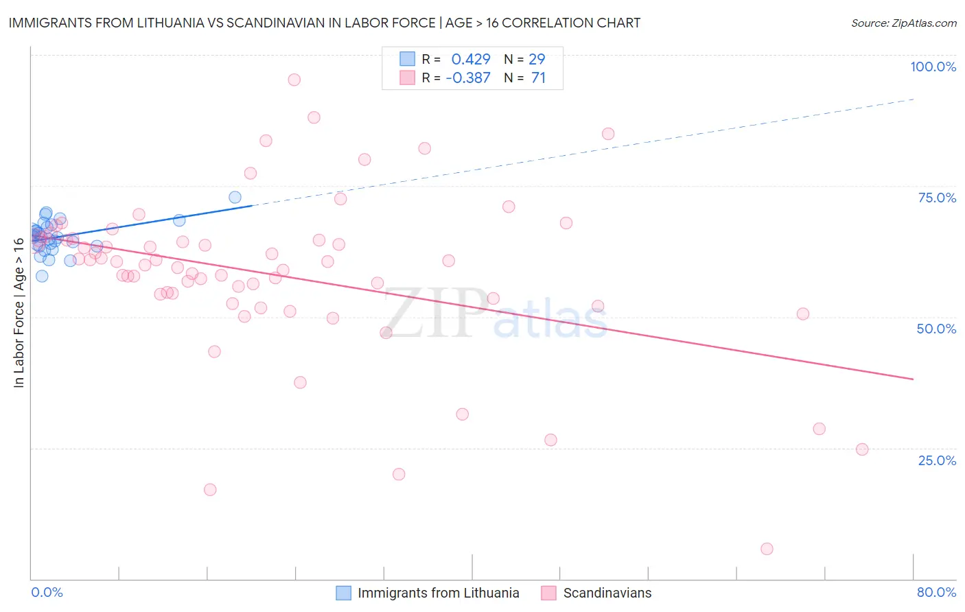 Immigrants from Lithuania vs Scandinavian In Labor Force | Age > 16