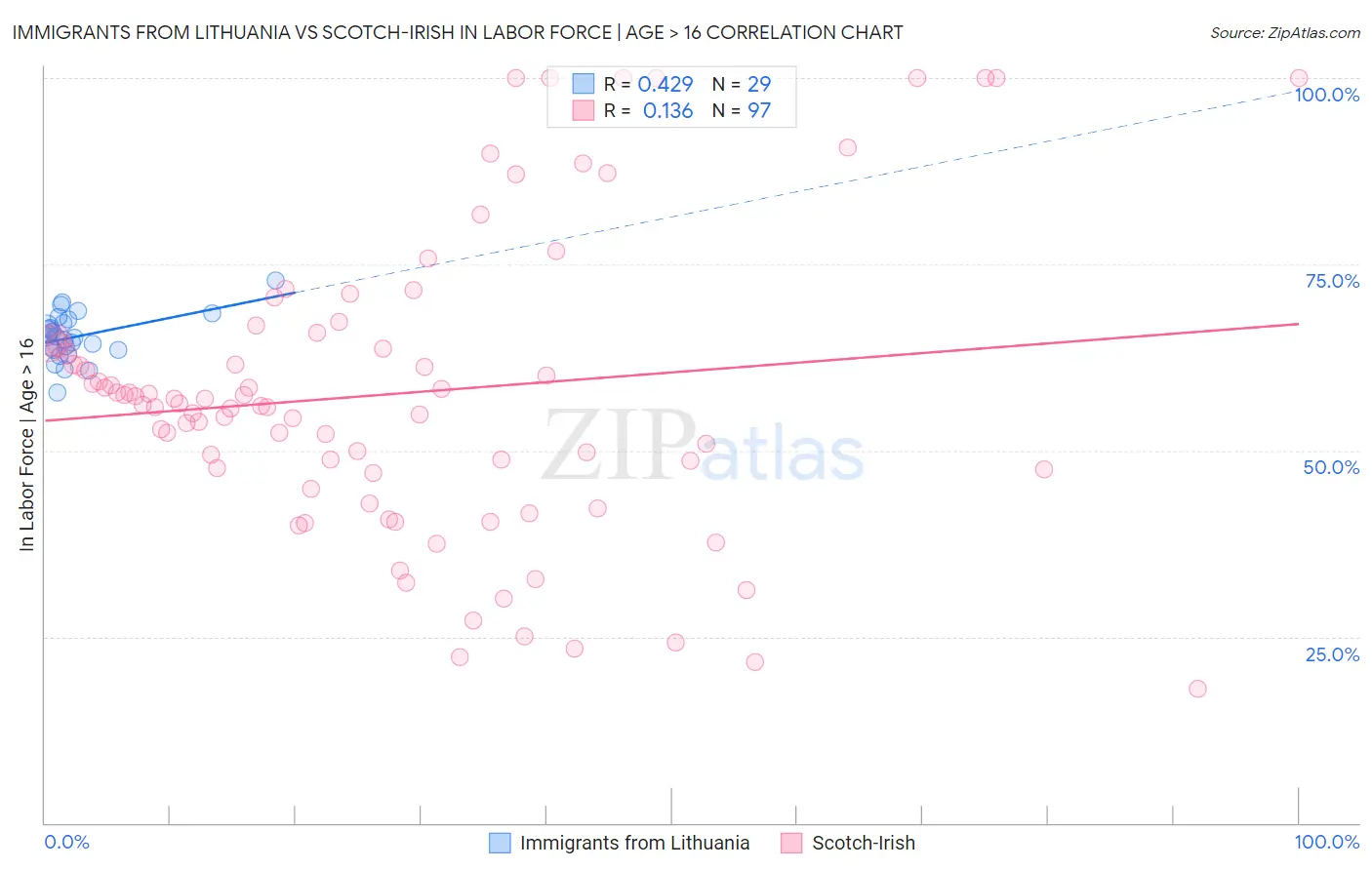Immigrants from Lithuania vs Scotch-Irish In Labor Force | Age > 16