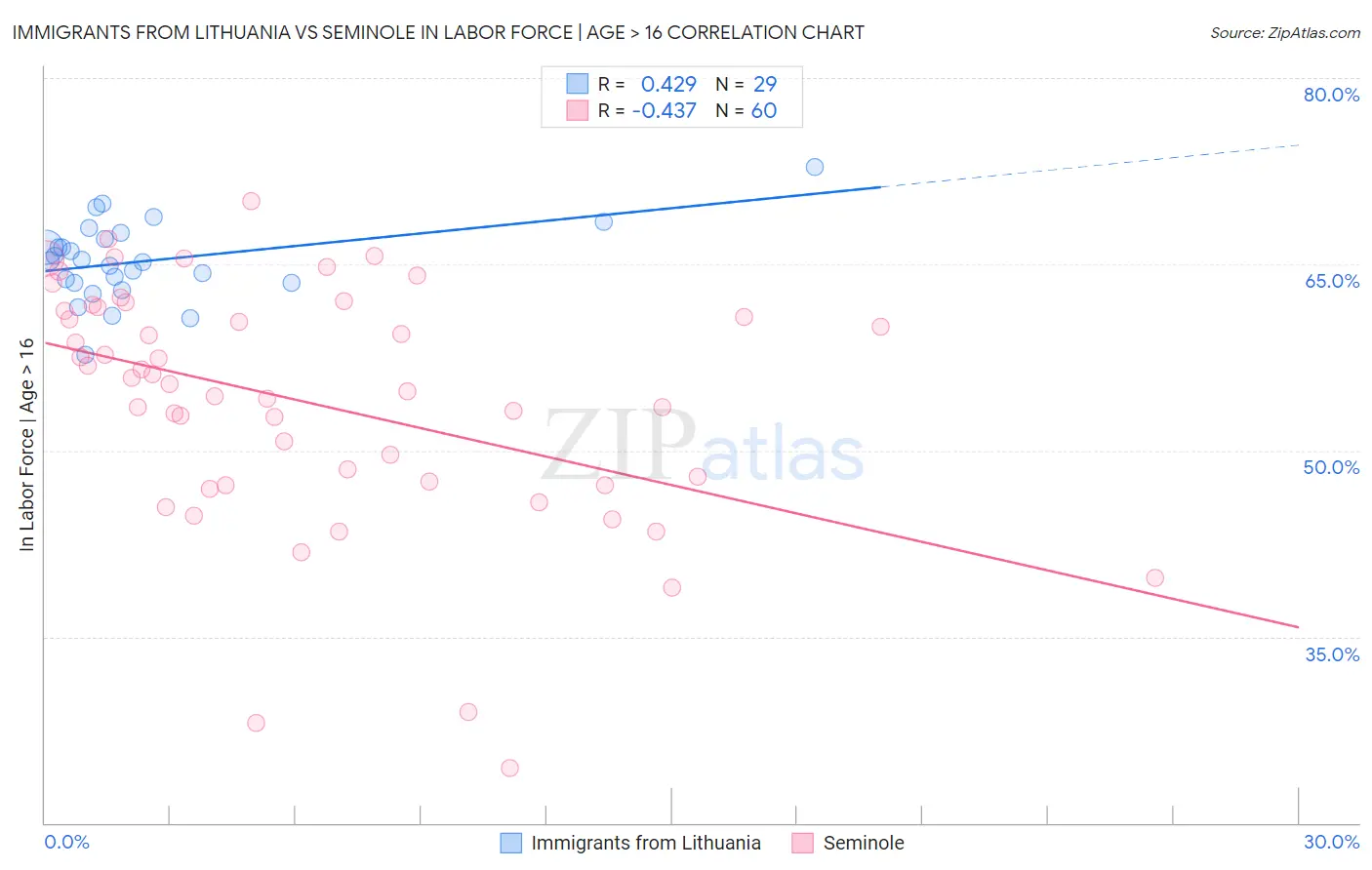 Immigrants from Lithuania vs Seminole In Labor Force | Age > 16