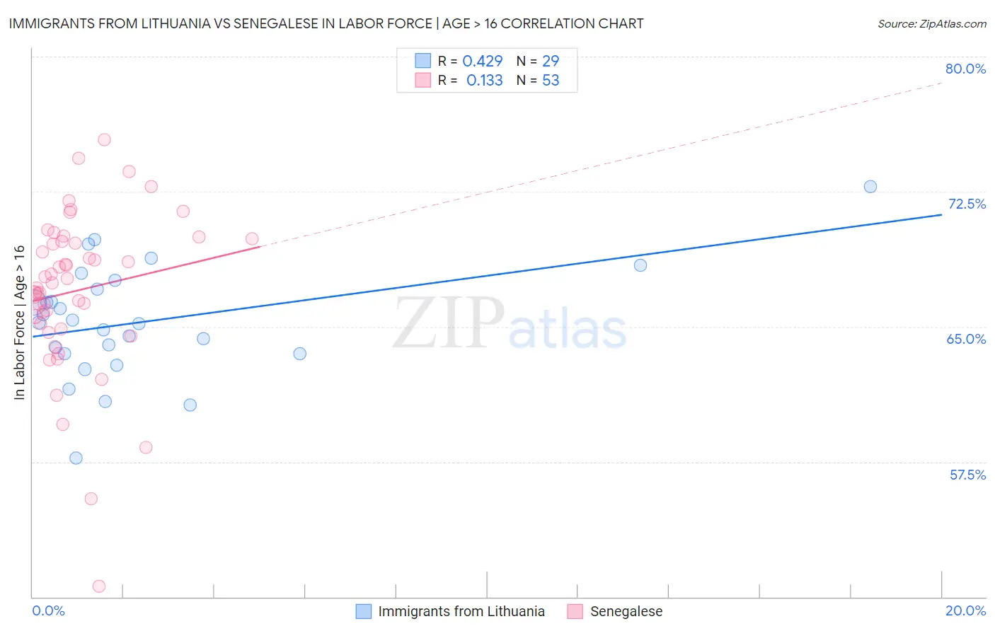 Immigrants from Lithuania vs Senegalese In Labor Force | Age > 16