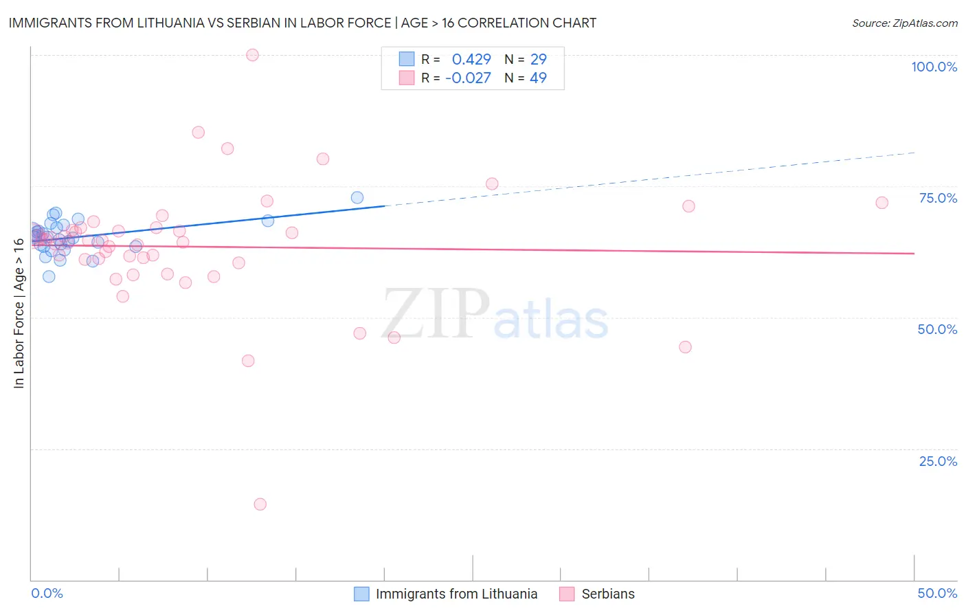 Immigrants from Lithuania vs Serbian In Labor Force | Age > 16