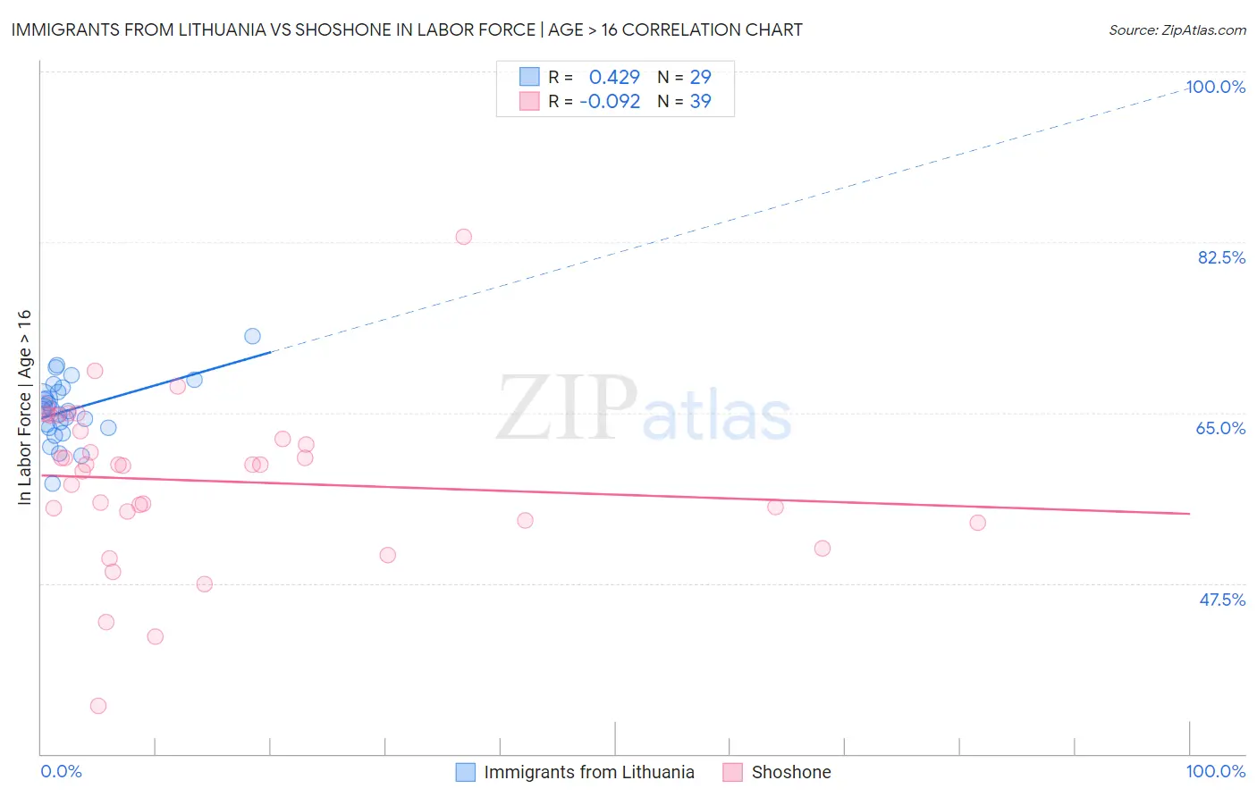 Immigrants from Lithuania vs Shoshone In Labor Force | Age > 16