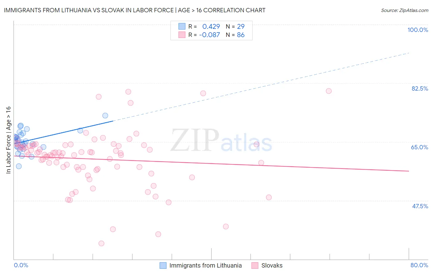 Immigrants from Lithuania vs Slovak In Labor Force | Age > 16