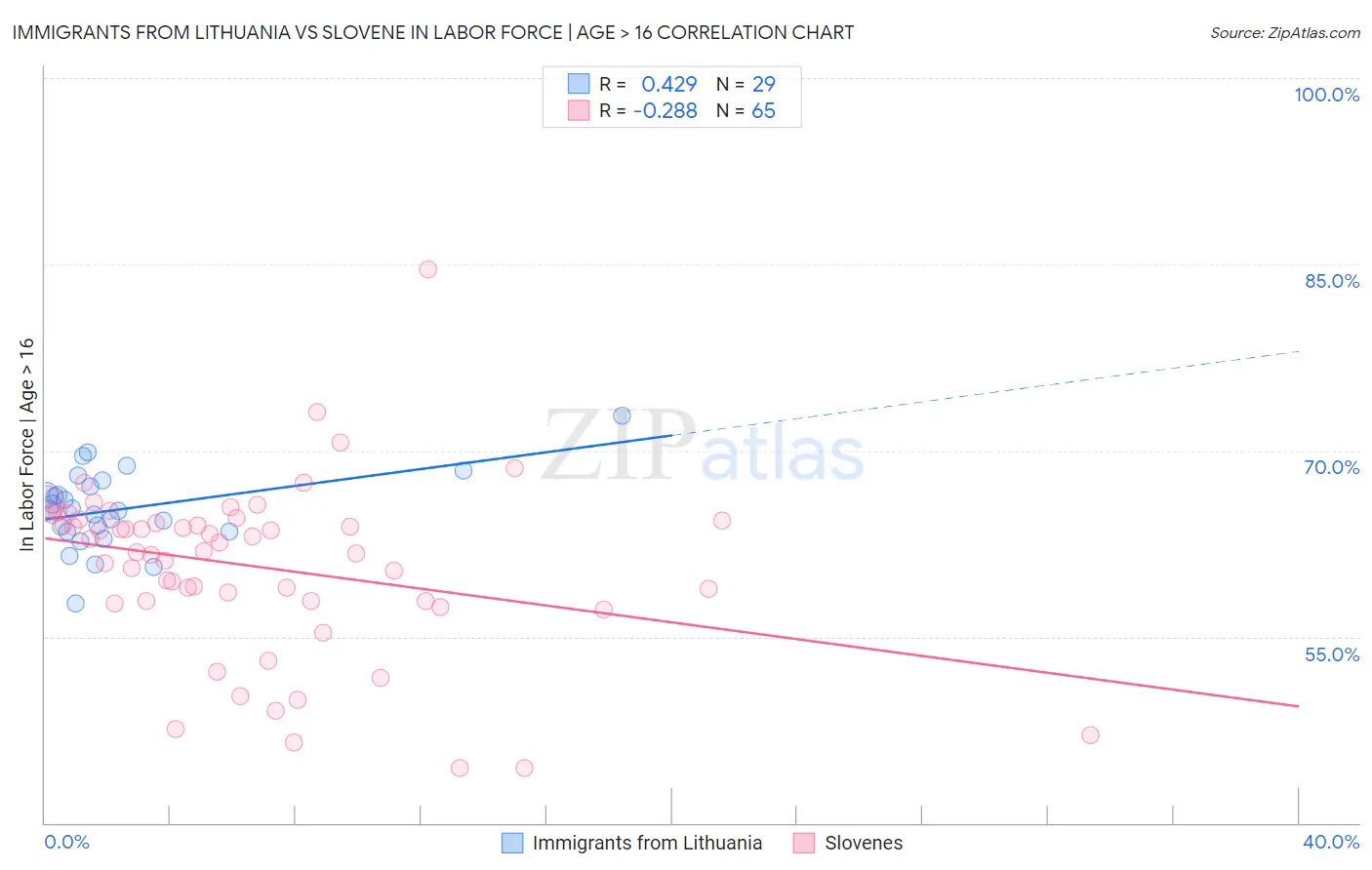 Immigrants from Lithuania vs Slovene In Labor Force | Age > 16