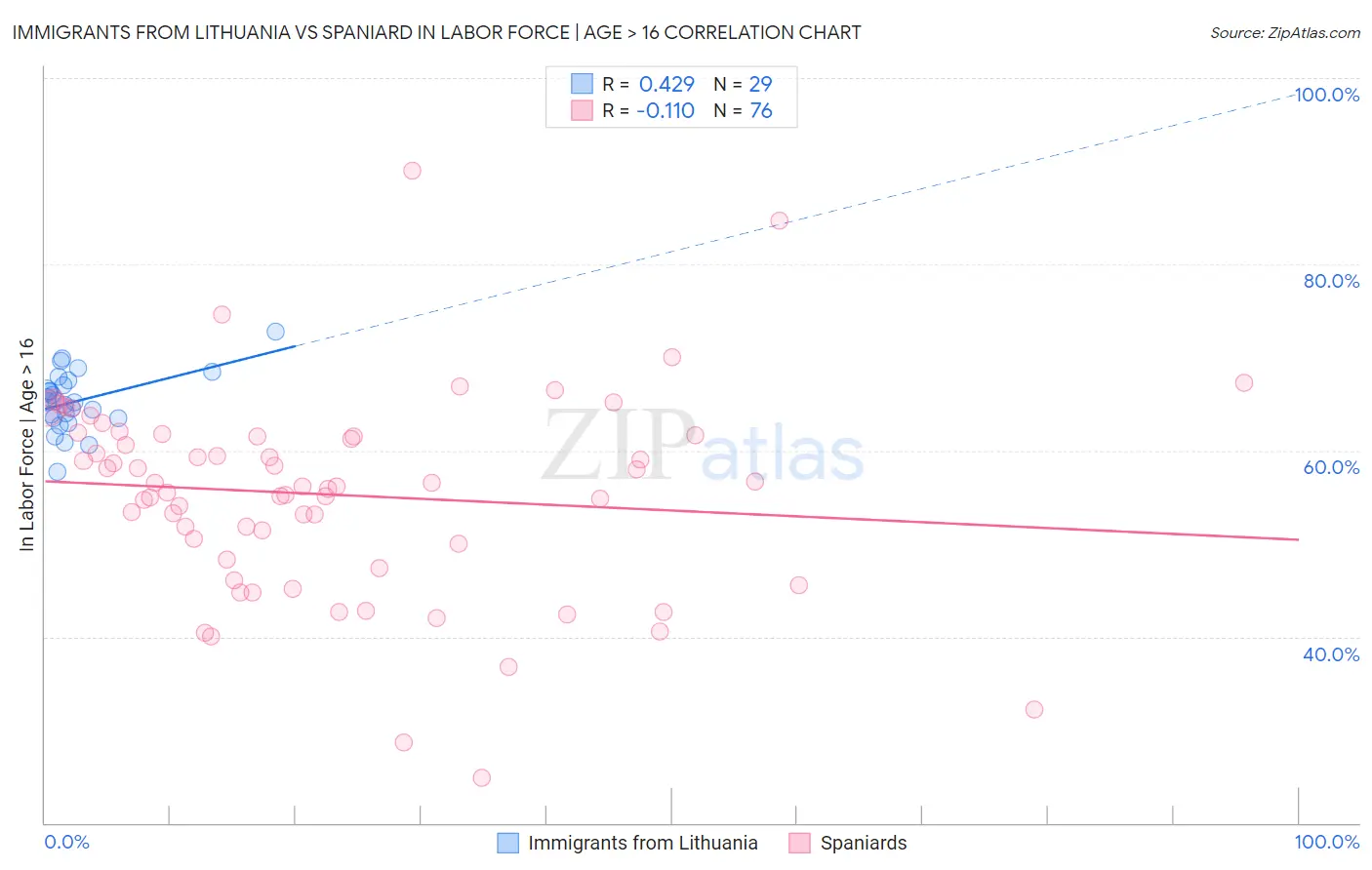 Immigrants from Lithuania vs Spaniard In Labor Force | Age > 16