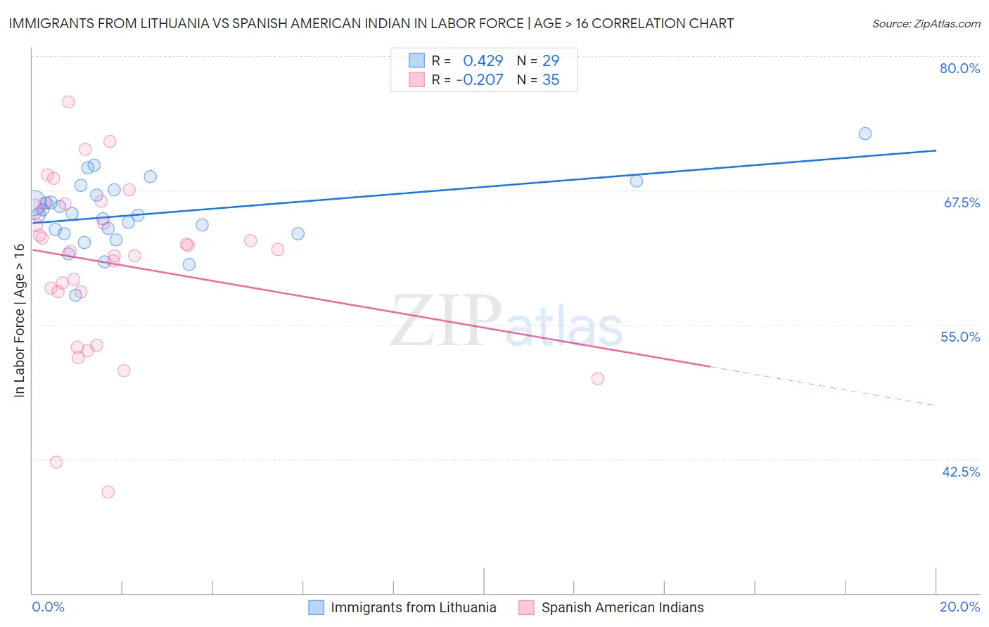 Immigrants from Lithuania vs Spanish American Indian In Labor Force | Age > 16