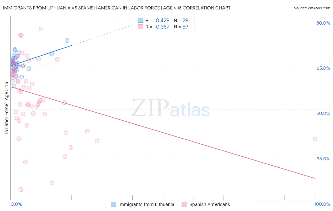 Immigrants from Lithuania vs Spanish American In Labor Force | Age > 16