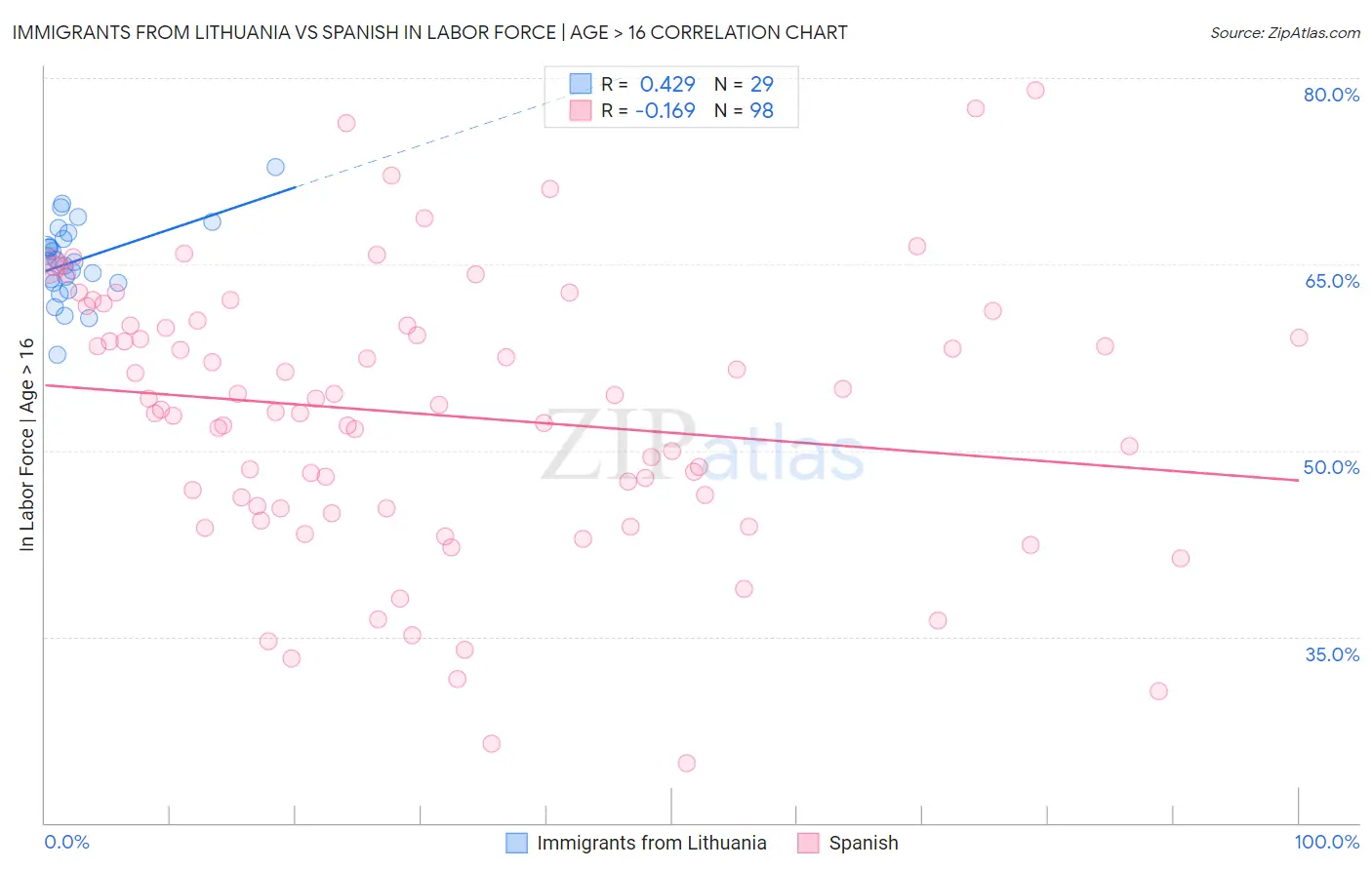 Immigrants from Lithuania vs Spanish In Labor Force | Age > 16