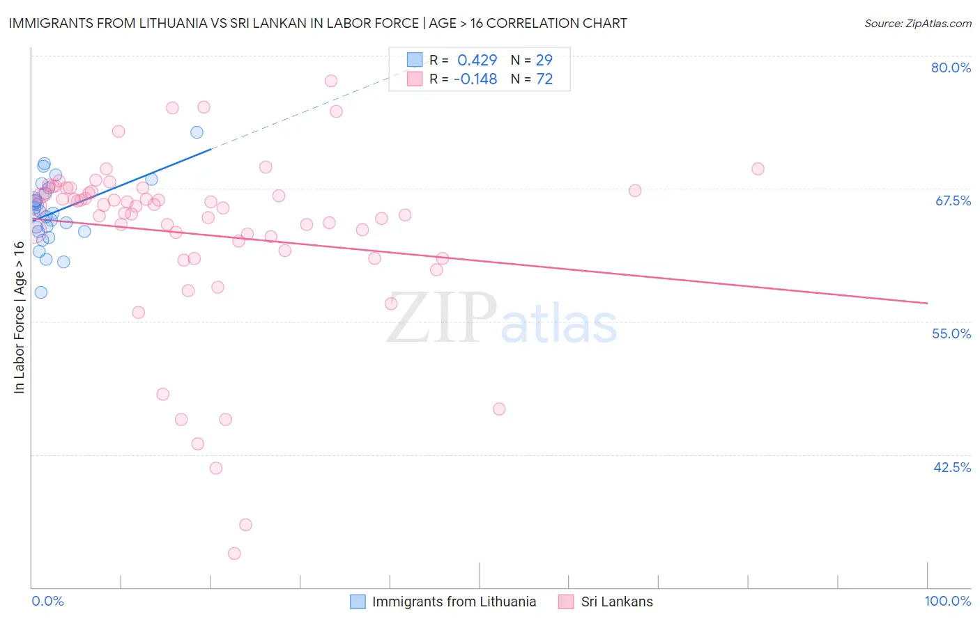 Immigrants from Lithuania vs Sri Lankan In Labor Force | Age > 16