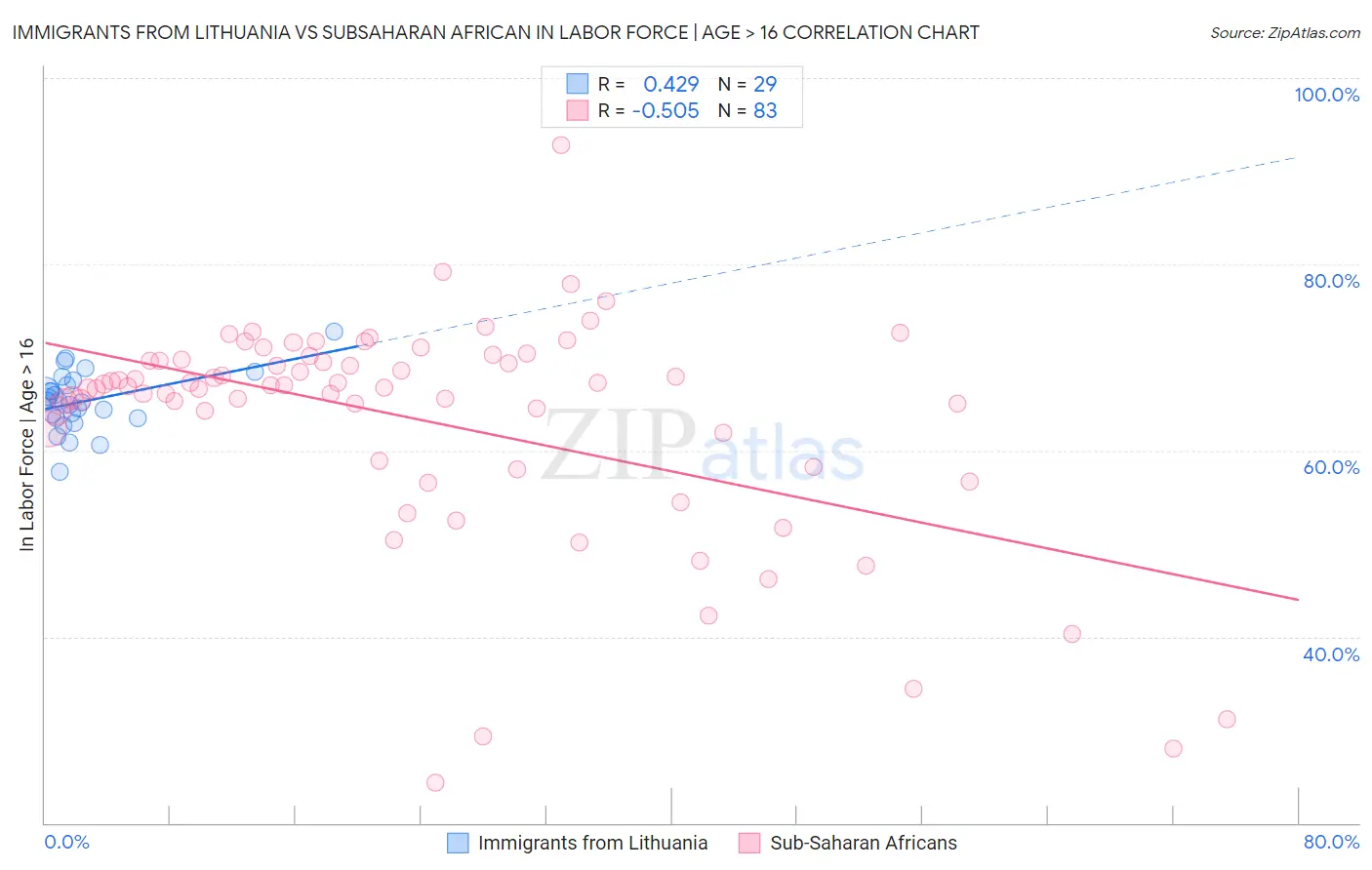 Immigrants from Lithuania vs Subsaharan African In Labor Force | Age > 16