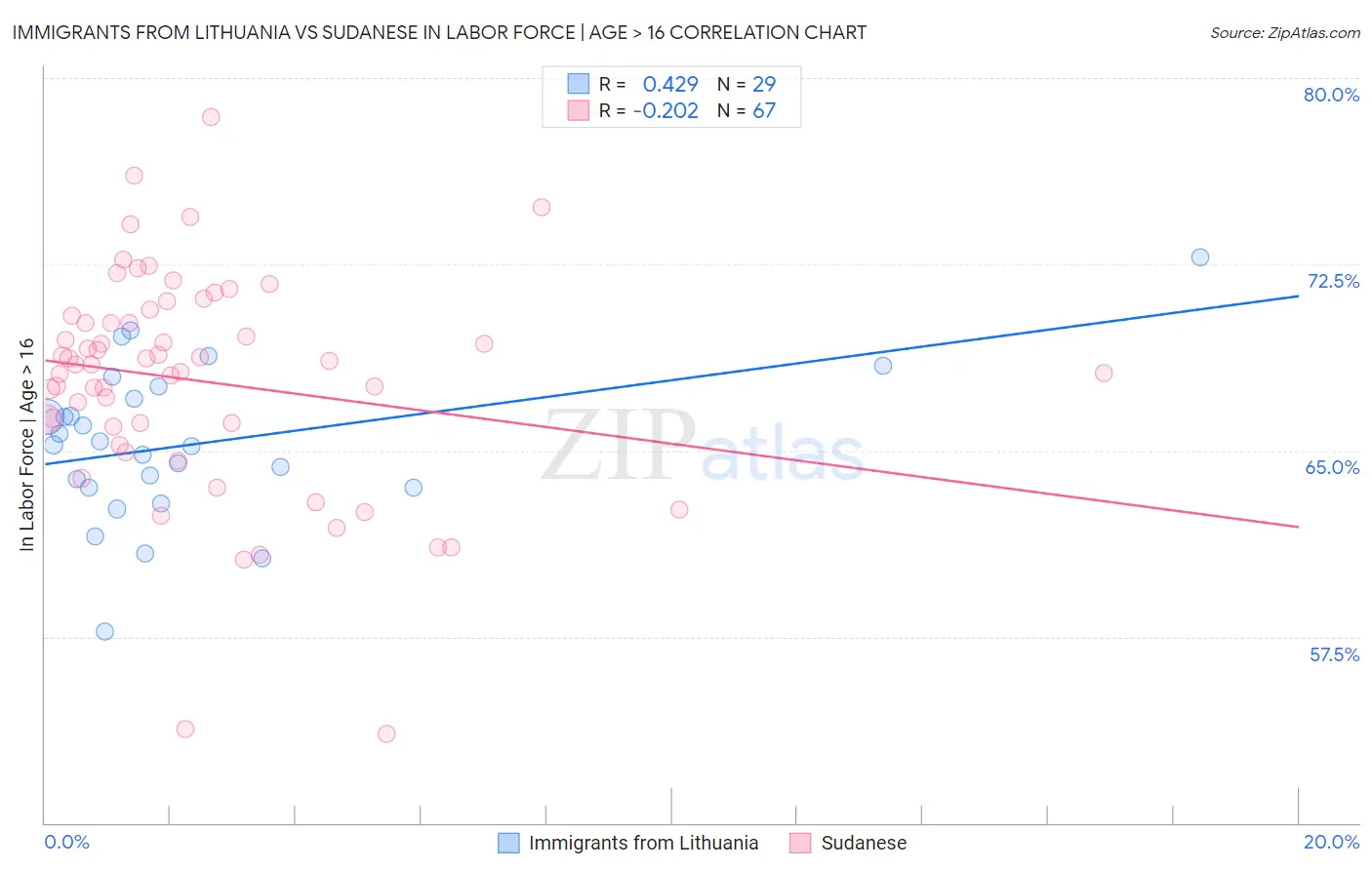 Immigrants from Lithuania vs Sudanese In Labor Force | Age > 16