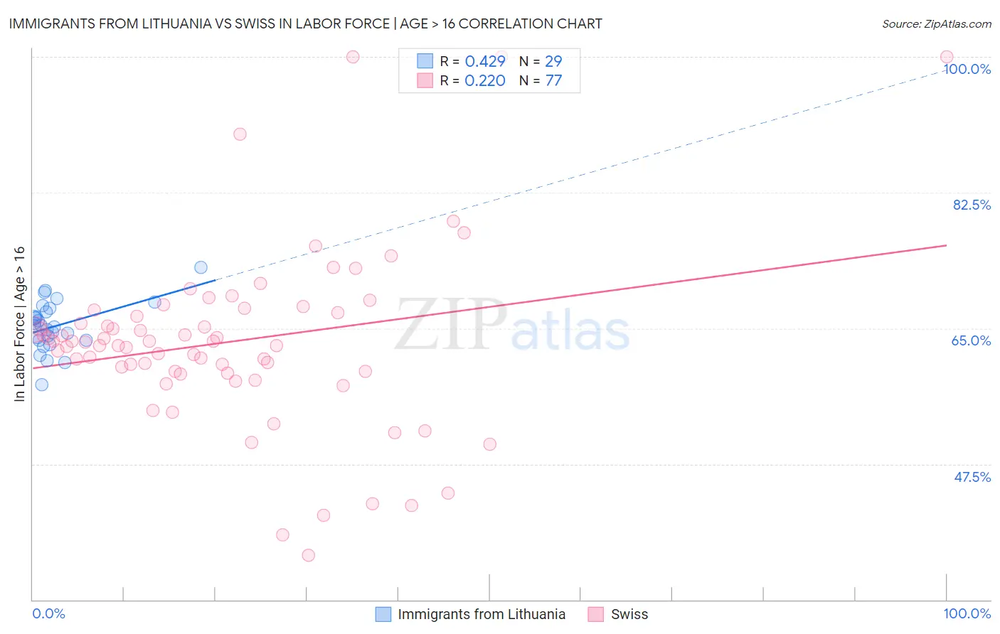 Immigrants from Lithuania vs Swiss In Labor Force | Age > 16