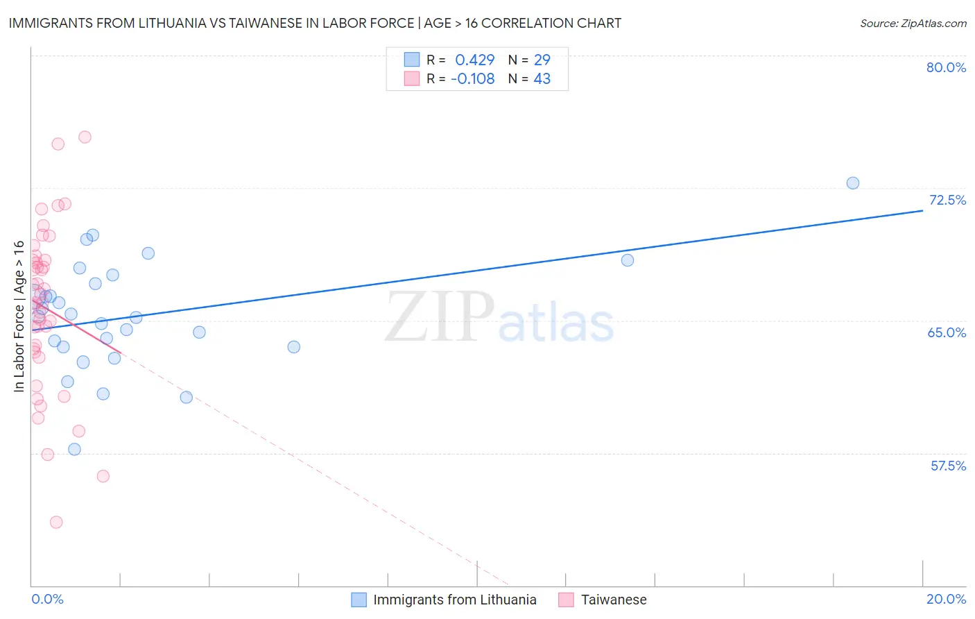 Immigrants from Lithuania vs Taiwanese In Labor Force | Age > 16