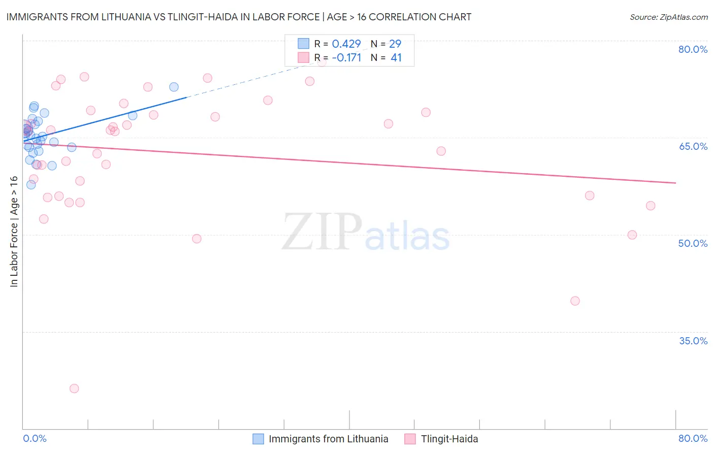 Immigrants from Lithuania vs Tlingit-Haida In Labor Force | Age > 16
