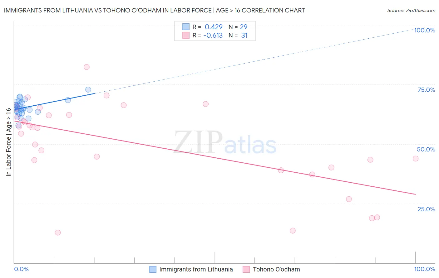 Immigrants from Lithuania vs Tohono O'odham In Labor Force | Age > 16