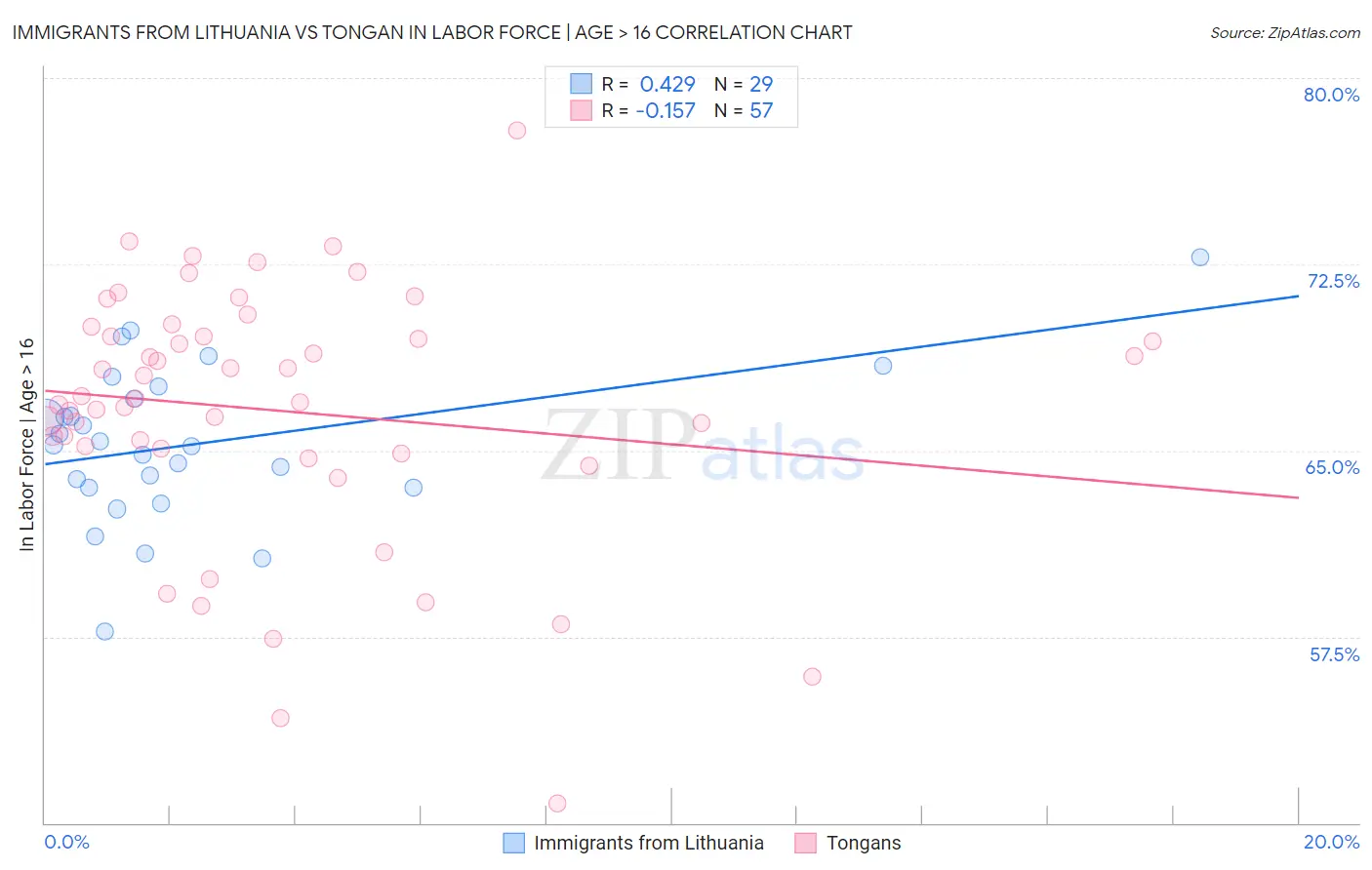 Immigrants from Lithuania vs Tongan In Labor Force | Age > 16