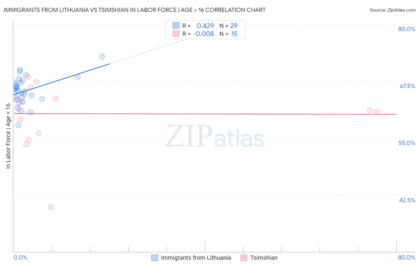 Immigrants from Lithuania vs Tsimshian In Labor Force | Age > 16
