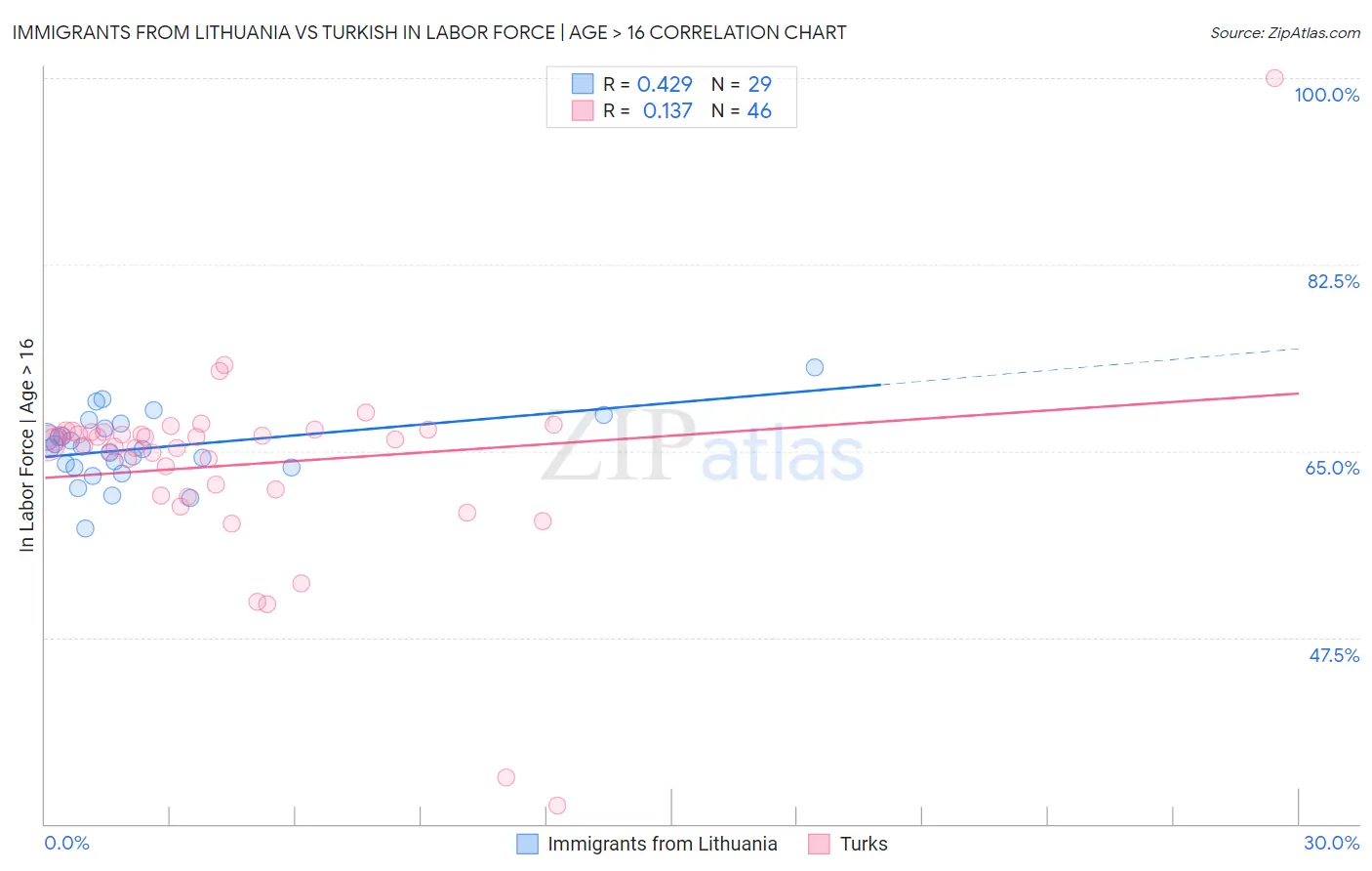 Immigrants from Lithuania vs Turkish In Labor Force | Age > 16