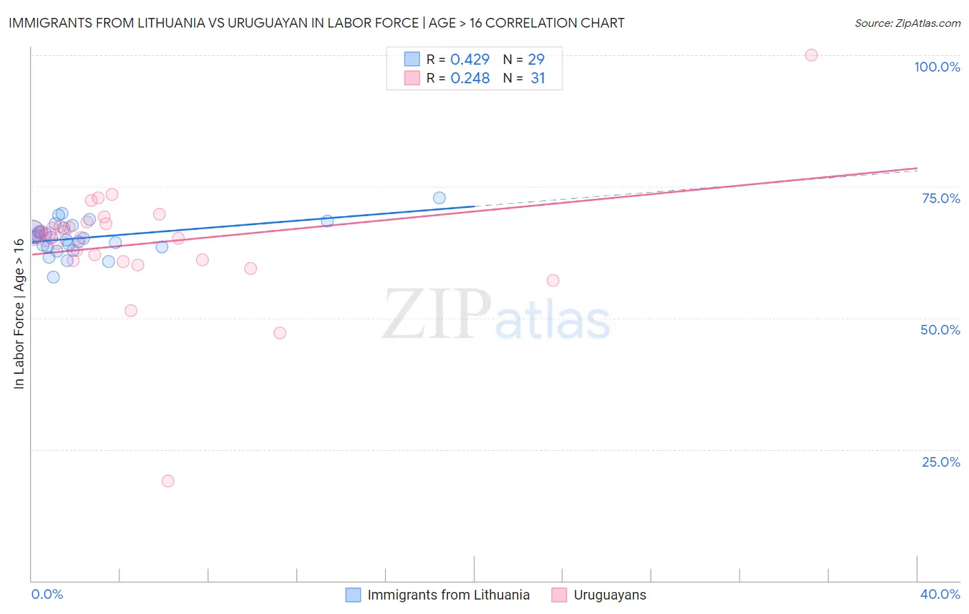 Immigrants from Lithuania vs Uruguayan In Labor Force | Age > 16