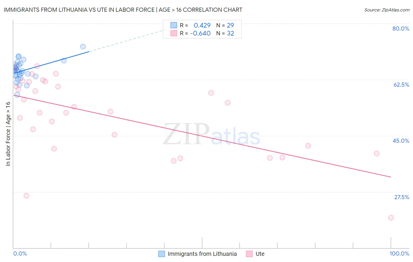 Immigrants from Lithuania vs Ute In Labor Force | Age > 16