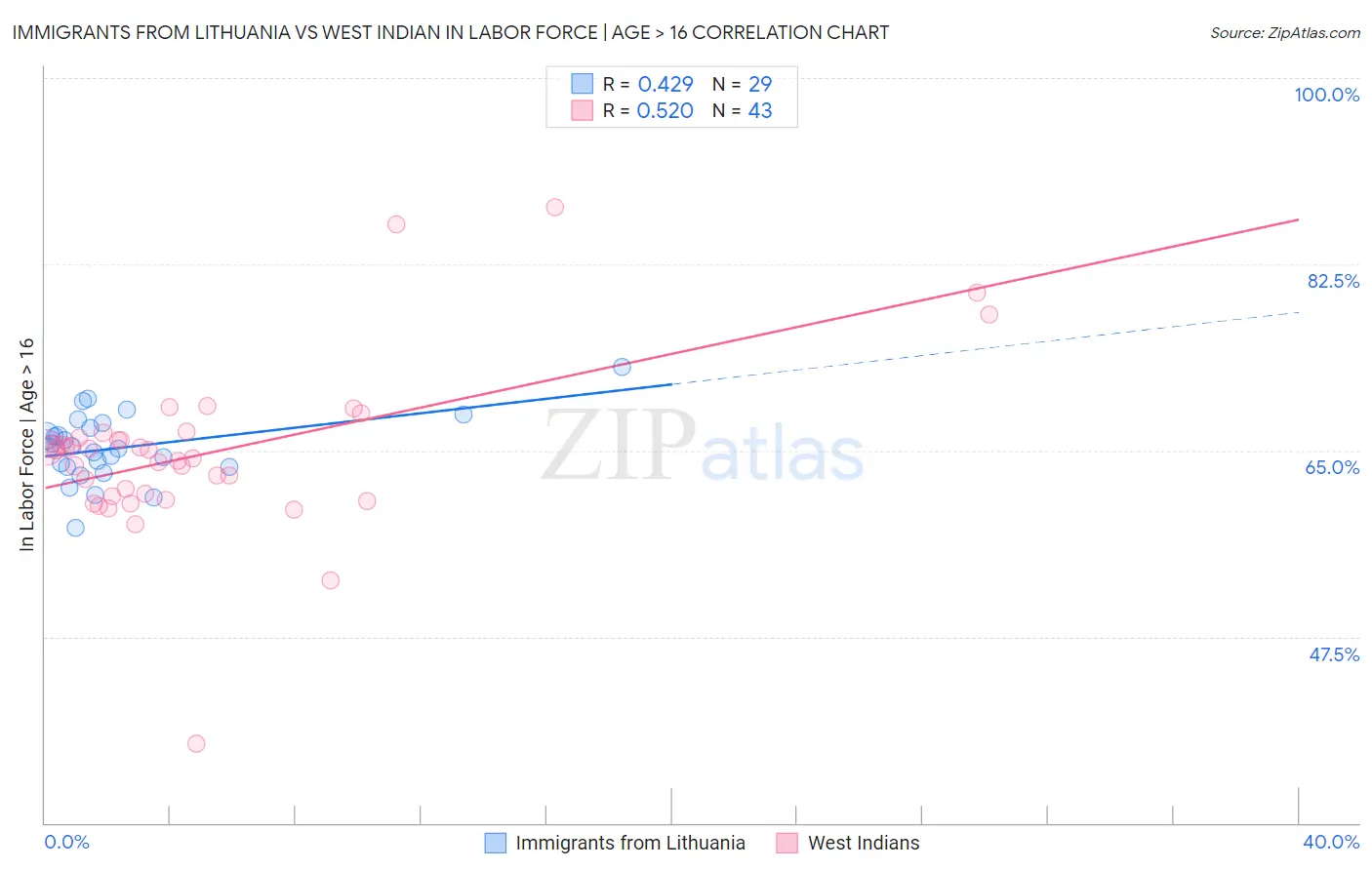 Immigrants from Lithuania vs West Indian In Labor Force | Age > 16