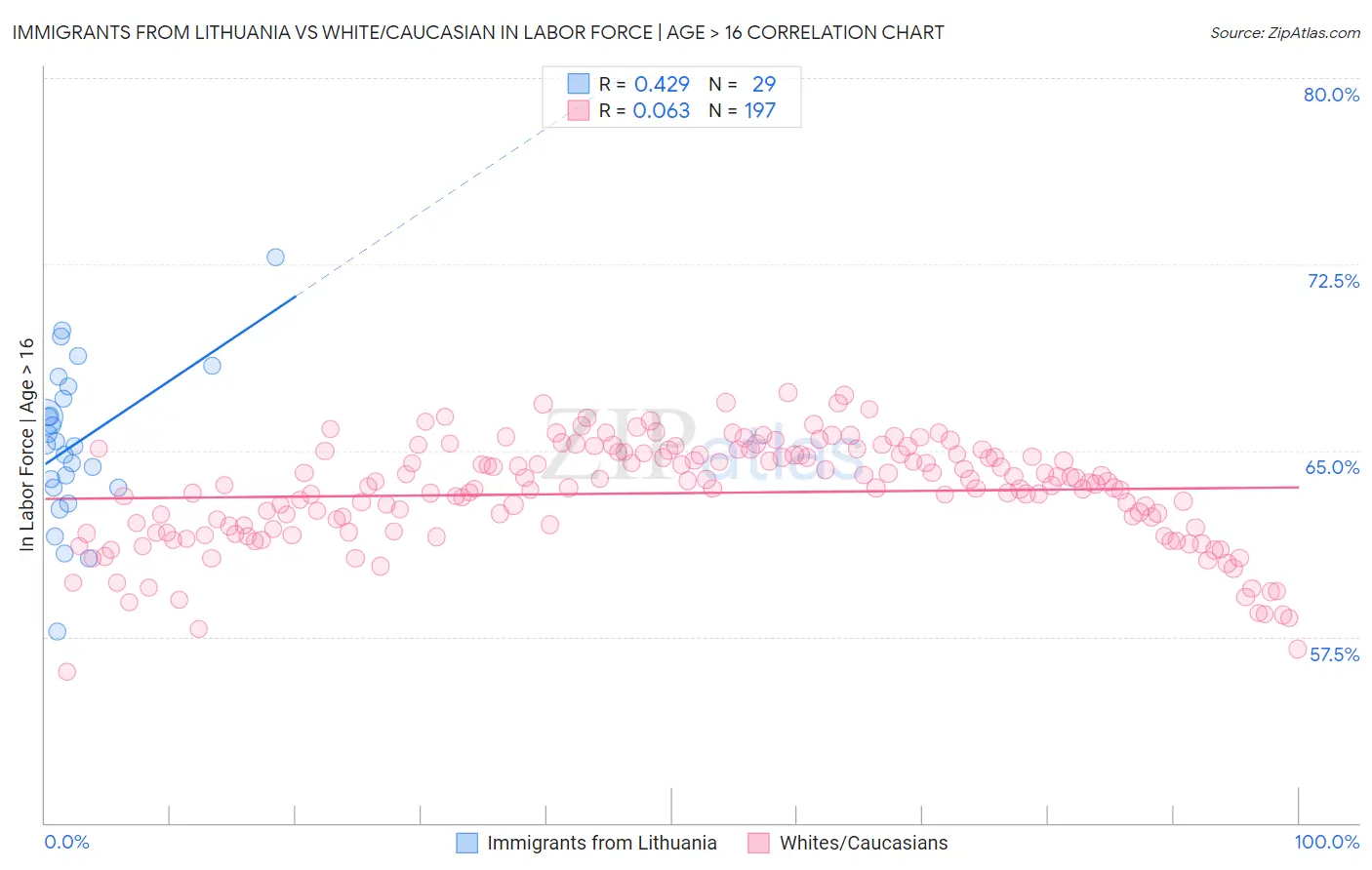 Immigrants from Lithuania vs White/Caucasian In Labor Force | Age > 16