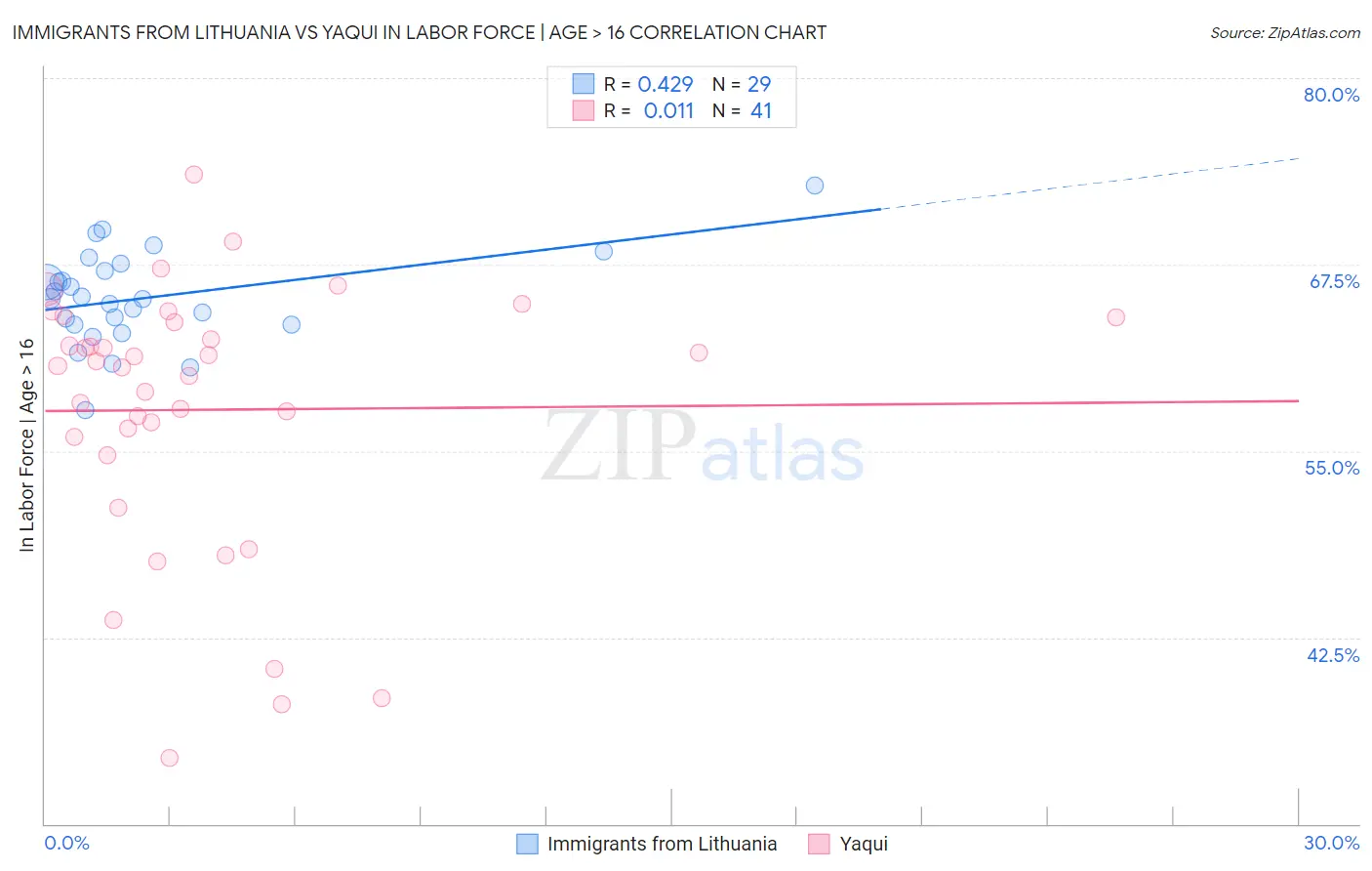 Immigrants from Lithuania vs Yaqui In Labor Force | Age > 16