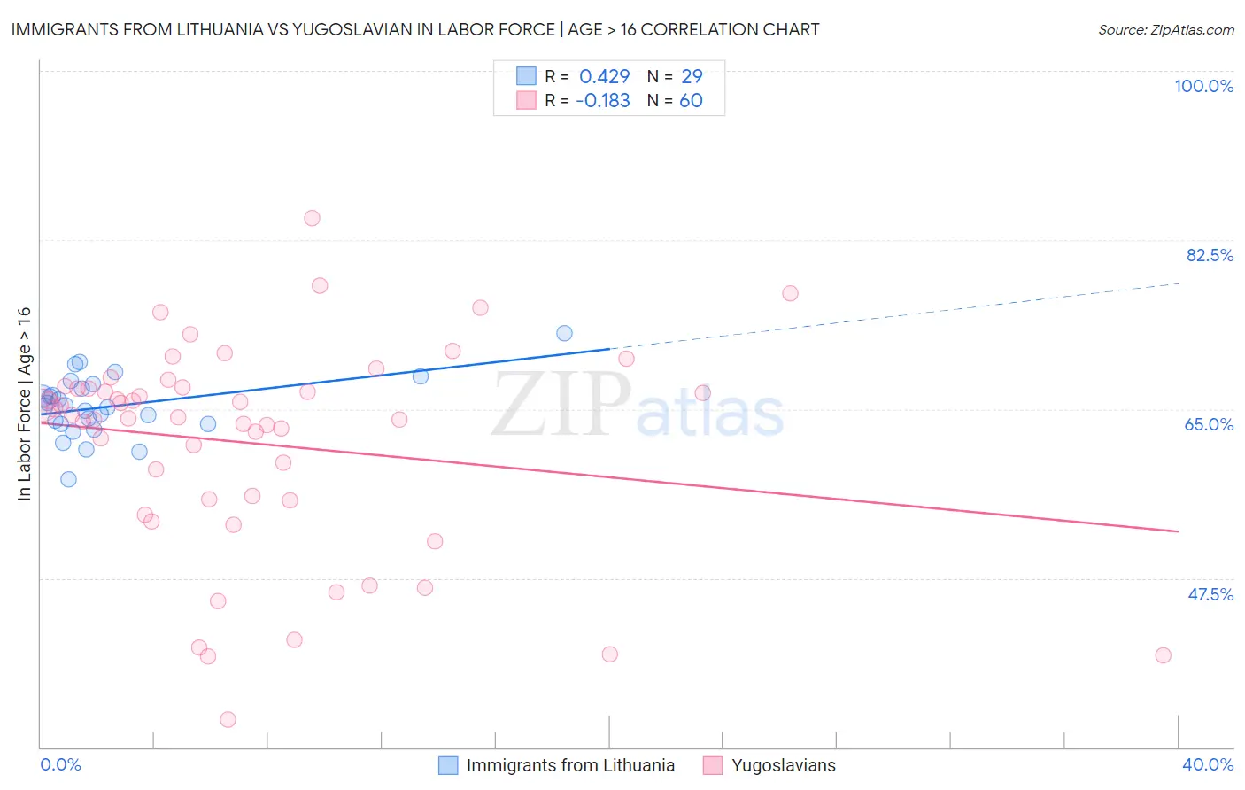 Immigrants from Lithuania vs Yugoslavian In Labor Force | Age > 16