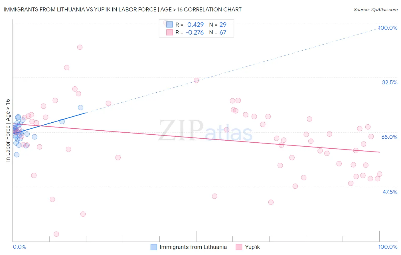 Immigrants from Lithuania vs Yup'ik In Labor Force | Age > 16
