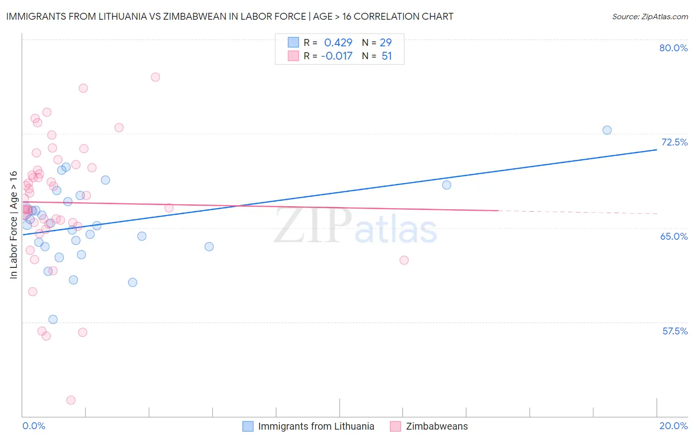 Immigrants from Lithuania vs Zimbabwean In Labor Force | Age > 16